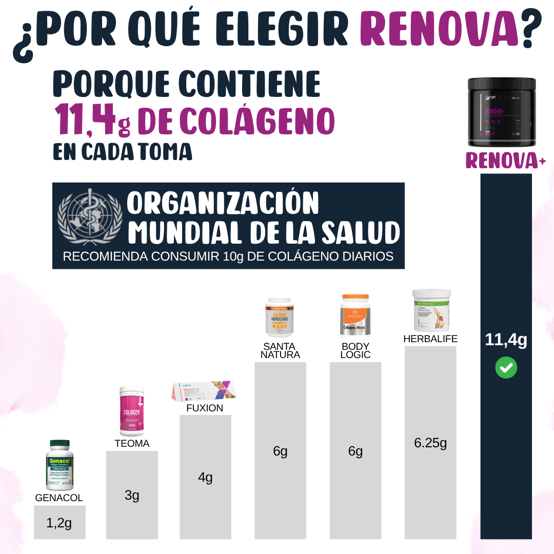 RENÖVA+ Colágeno para piel, cabello, uñas y articulaciones