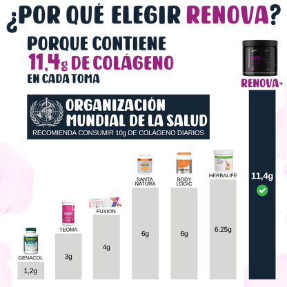 RENÖVA+ Colágeno para piel, cabello, uñas y articulaciones